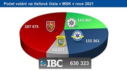 Bilanční informace o činnosti HZS MSK a dalších jednotek hasičů za rok 2021