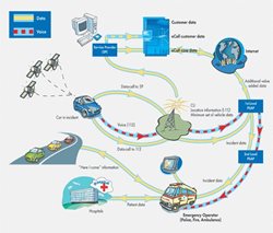 Spouštíme příjem eCall – automatického tísňového volání z vozidla