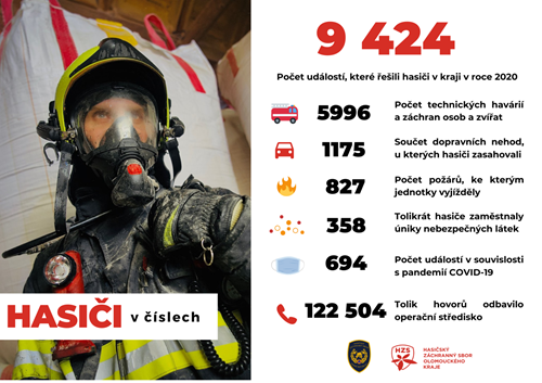 Hasiči loni zachránili v kraji 2 tisíce lidí. K zásahům vyjížděli každou půlhodinu