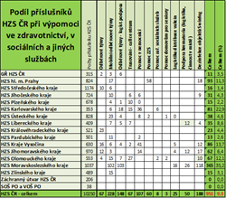Hasičský záchranný sbor České republiky opět posiluje počty příslušníků pro výpomoc ve zdravotnictví, v sociálních a jiných souvisejících službách – zapojeno je již 951 hasičů