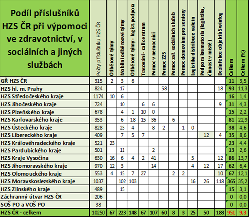 Hasičský záchranný sbor České republiky opět posiluje počty příslušníků pro výpomoc ve zdravotnictví, v sociálních a jiných souvisejících službách – zapojeno je již 951 hasičů