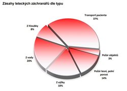 Letečtí záchranáři nacvičovali záchranu osob z okna výškové budovy
