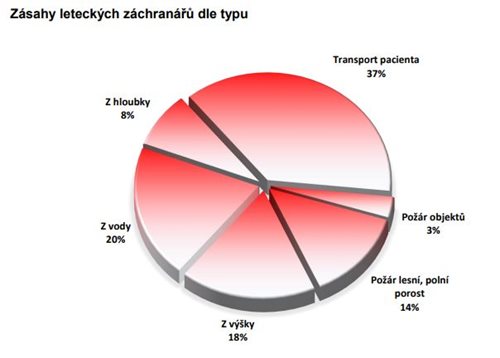 Letečtí záchranáři nacvičovali záchranu osob z okna výškové budovy