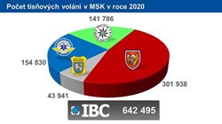 Opět si připomínáme Evropský den linky 112 a k tomu činnost IBC