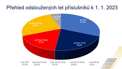 Hasiči získali od nového roku stabilizační příplatek