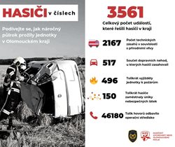 Hasičům se v prvním pololetí podařilo zachránit téměř tísíc lidí