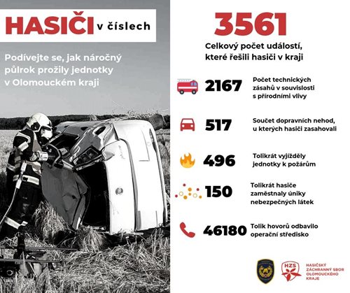 Hasičům se v prvním pololetí podařilo zachránit téměř tísíc lidí