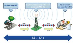 Operátoři tísňové linky v Kladně nově zpracovávají informace ze systému eCall