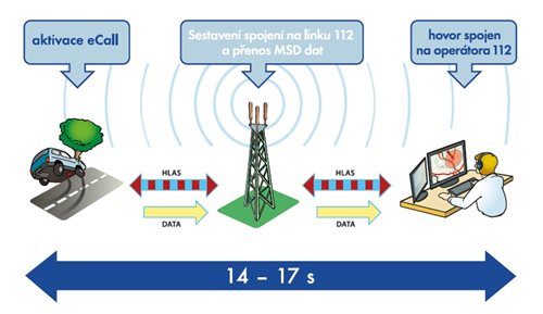 Operátoři tísňové linky v Kladně nově zpracovávají informace ze systému eCall